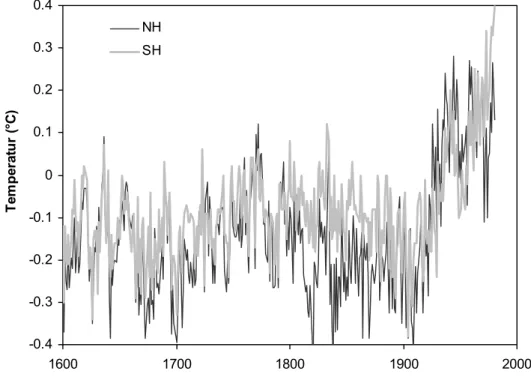 Figur 75 zeigt Rekonstruktionen der Temperatur der Nord- und Südhemisphäre seit 1600. Der  Verlauf der Kurven ist im niederfrequenten Bereich ähnlich; beide zeigen tiefere  Temperatu-ren vor 1920, speziell vor und um 1700 und im späten 19