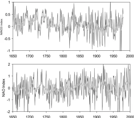 Fig. 78: Rekonstruktion des El Niño-Index NINO 3 (Mann et al, 2000, oben) und des Nordatlantischen Oszilla- Oszilla-tionsindex im Winter (NAOI, Luterbacher et al., 2002, unten)
