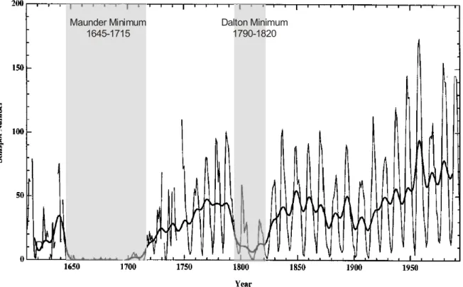 Fig. 79: Jahresmittel der Sonnenfleckenzahl und gefilterte Reihe als Proxy für die magnetische Aktivität der  Sonne (Reid 1997)