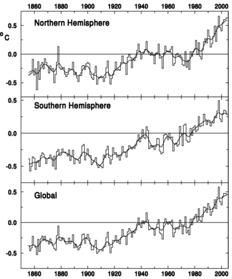 Fig. 85: Temperaturverlauf der Erde, der Nord- und Südhemisphäre aus Messungen seit 1855 (CRU, Norwich)