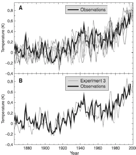 Fig. 87: Simulierte (alle Forcings, 5 Ensemblesimulationen) und beobachtete globale Mitteltemperatur 1870- 1870-2000 (Delworth und Knutson, 1870-2000)