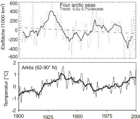 Fig. 88: Meereisfläche vor der arktischen Küste Russlands (oben) und Jahresmitteltemperatur der Arktis (unten)  im 20