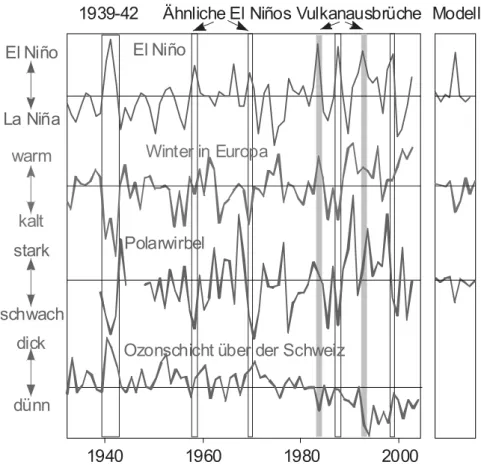 Fig. 94: Zeitreihen des NINO3.4 Index (Mittel Oktober bis September), der Temperatur in Mittel- und Osteuro- Osteuro-pa (Januar bis April), der Stärke des Polarwirbels auf 100 hPa (Januar bis April), und des Gesamtozons in Arosa  (Jahresmittel)