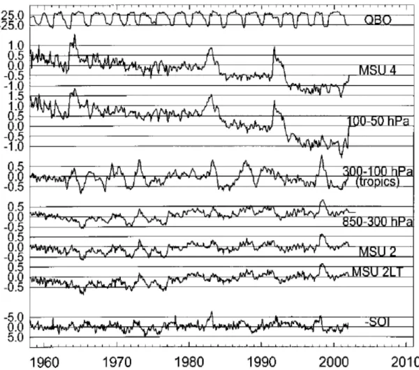 Fig. 96: Zeitreihen der Quasi-Biennial Oscillation (QBO), der globalen Temperatur in der unteren Stratosphäre  (MSU 4 Satellitendaten, 100-50 hPa Radiosondendaten), in der tropischen oberen Troposphäre (300-100 hPa,  Radiosonden), in der freien Troposphäre