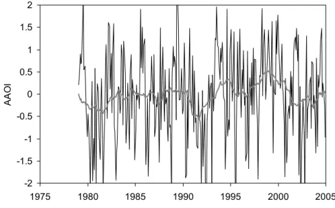 Fig. 100: Verlauf des Antarktischen Oszillationsindexes (AAOI) seit 1978 sowie geglättete Kurve