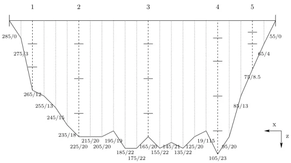 Abbildung 3.2: Profil des Gonzenbach an der Messstelle. Tiefenmessungen erfolgten bei allen vertikalen Linien (gestrichelte und gepunktete)