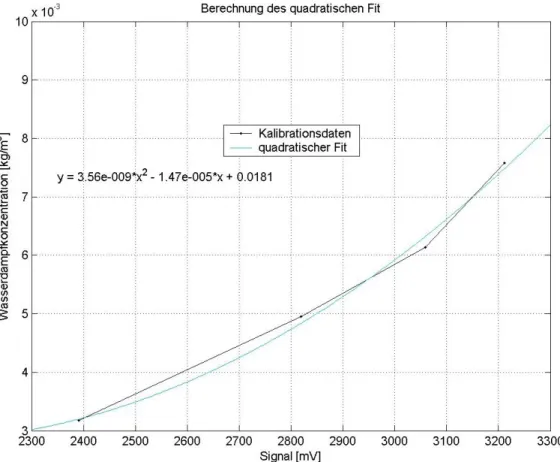 Abbildung 4.2: Kalibrationskurve. Quadratischer Fit des Messsignals des In- In-frarot Gasanalysators in mV mit dem Wasserdampfgehalt in kg/m 3 .