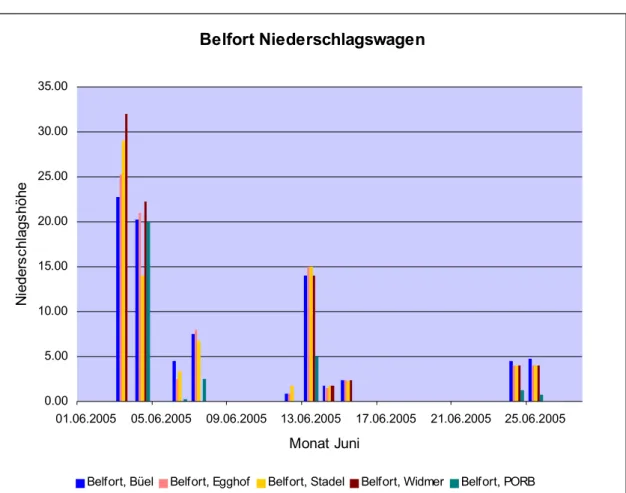 Diagramm   3:   Übersicht   über   die   mit   den   Belfort   –   Niederschlagswaagen   gemachten Niederschlagsaufzeichnungen im Monat Juni