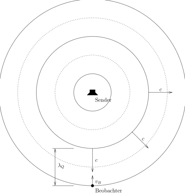 Abbildung 5: Beobachter bewegt sich mit der Geschwindigkeit v B auf die Quelle zu, Quelle ruht und sendet ein Signal mit der  Wel-lenl¨ ange λ Q (Frequenz f Q ) aus.