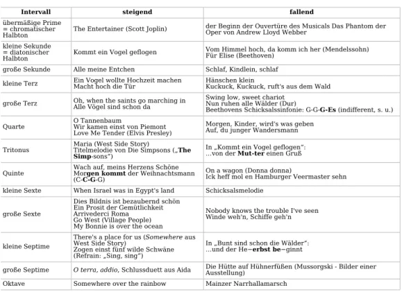 Tabelle 1: Merkhilfen, Intervall. Quelle http://de.wikipedia.org/wiki/