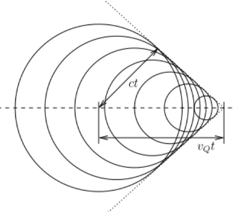 Abbildung 8: Eine Schallquelle bewegt sich mit einer Geschwindigkeit v Q , die gr¨osser ist als die Wellengeschwindigkeit c