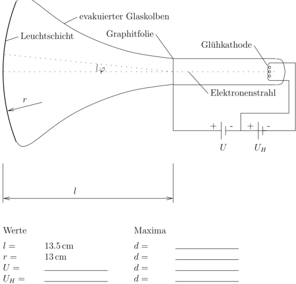 Abbildung 1: Kathodenstrahlr¨ ohre: Elektronenstrahl tritt durch eine Gra- Gra-phitfolie.