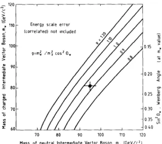 Fig.  9.  Mass o f   charged versus neutral  i n t e r m e d i a t e   vector  bosons