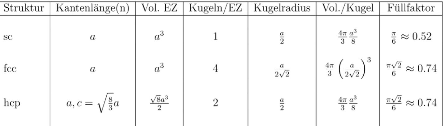 Abbildung 3: Wahl von primitiven Einheitszellen beim sc, fcc- und bcc-Gitter.