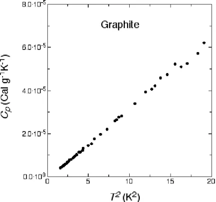 Figure 1: Spezifische W¨arme von Graphit bei tiefen Temperaturen.