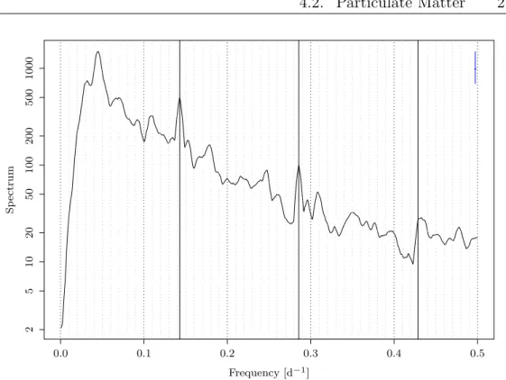 Figure 4.5: Smoothed periodogram of PM 10 . Bandwidth=0.00243. Period: