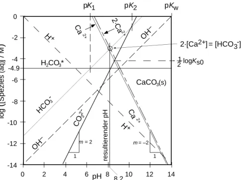 Figur L7.2 CO 2 (g) \  H 2 O(l) \ CaCO 3 (s)  System das offen ist zur Atmosphäre. Bedingungen: p CO   = 3.6·10 -4 bar, pK(CO 2 \H 2 CO 3 *) = 1.47, pK 1  = 6.35,  p K 2  = 10.35,  pK s0  = 8.48, p K w  = 14.0