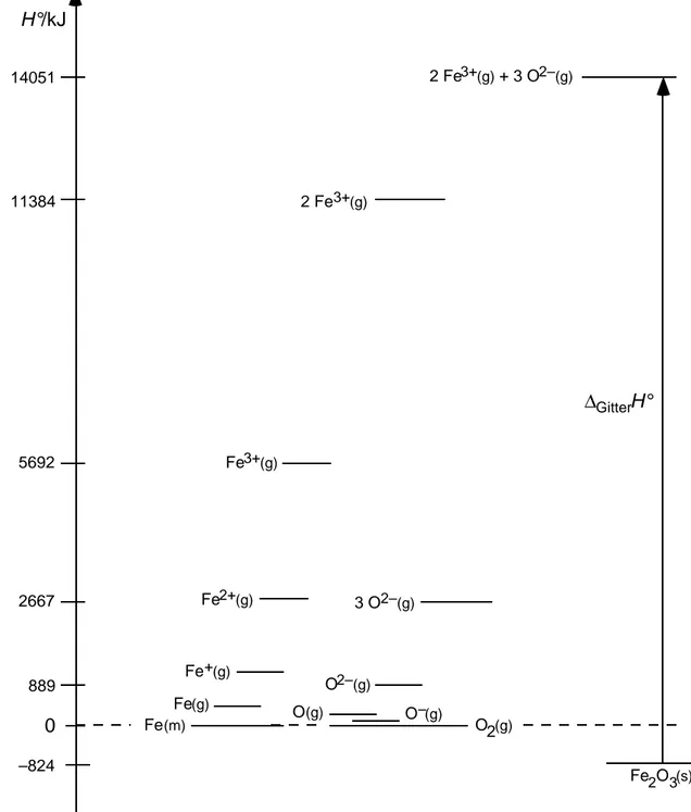 Figur L16.7 Born-Haberscher Kreisprozess von Hämatit (Fe 2 O 3 , s) zur Berechnung der Gitterenergie des Eisen(III)-oxides