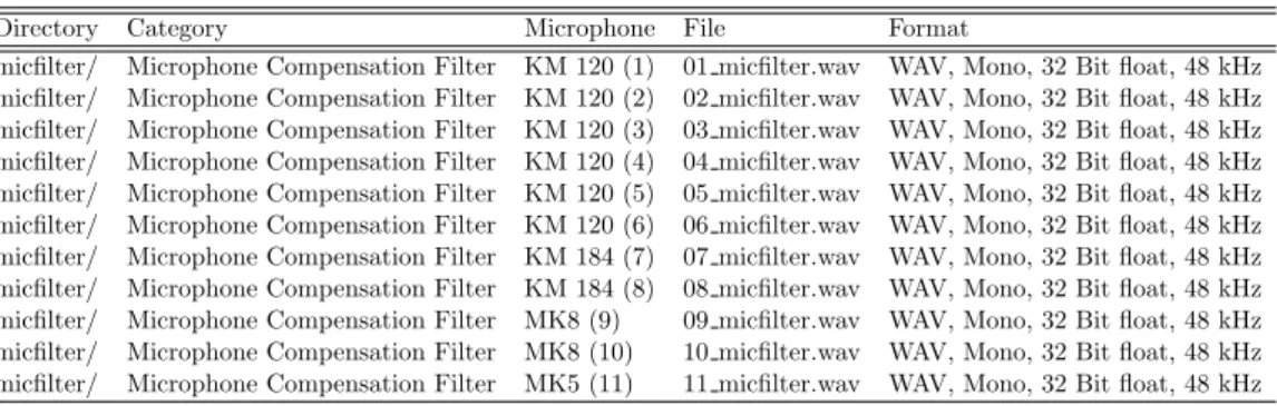 Table 1: File structure: micfilter