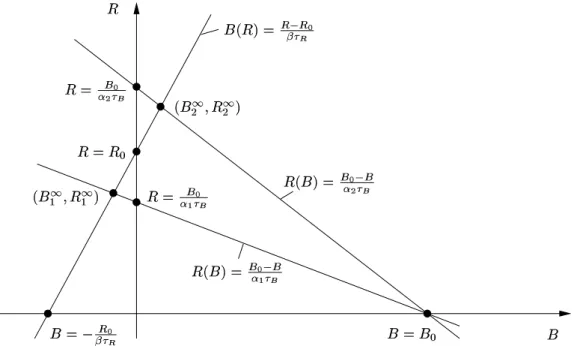 Abbildung 1: Phasendiagram f ¨ur das lineare R¨auber-Beute-Modell. Die Gerade    ist f ¨ur zwei verschiedene Werte von  ,   ZY , \[ mit \[]/-ZY gezeichnet