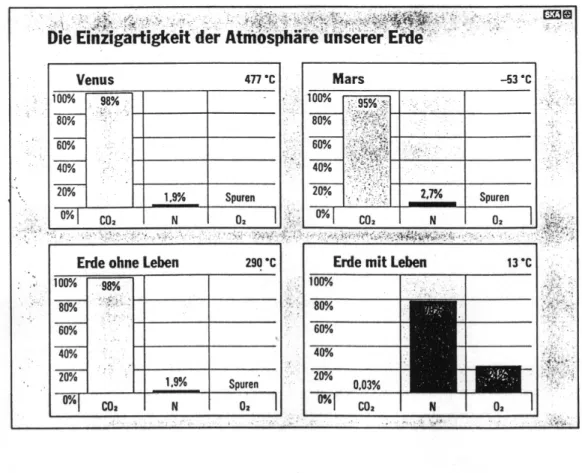 Fig. 2.2.1   Die Zusammensetzung der Erdatmosphäre (Quelle: SKA Bulletin: 3 / 1990 , S.14)