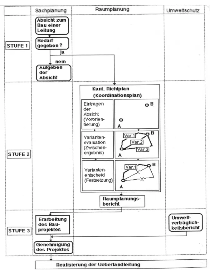 Fig. 4.6 - 1    Verfahren für die Genehmigung von Ueberlandleitungen
