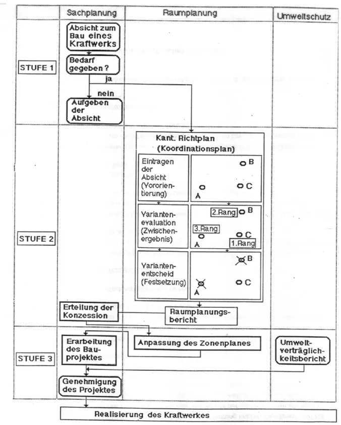 Fig. 4.6 - 2    Verfahren für die Genehmigung von Kraftwerken