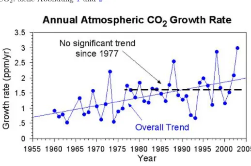 Abbildung 1: CO 2 , http://www.worldclimatereport.com/index.php/2004/03/22/ups- http://www.worldclimatereport.com/index.php/2004/03/22/ups-and-downs/
