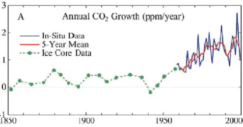 Abbildung 2: CO 2 , http://www.worldclimatereport.com/index.php/2004/03/22/ups- http://www.worldclimatereport.com/index.php/2004/03/22/ups-and-downs/