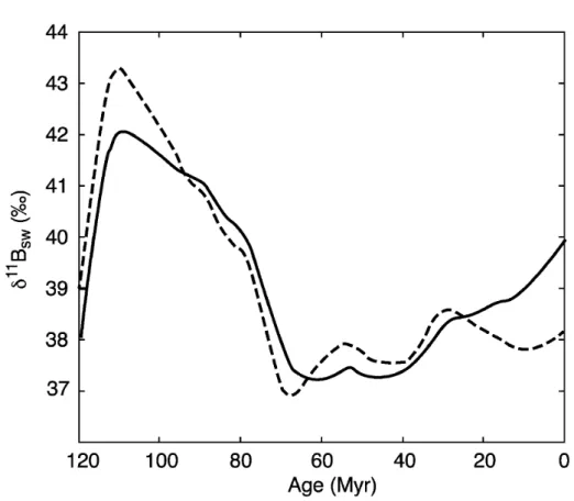 Fig. 7. Comparison of models for boron secular evolution in the oceans. The solid line represents the reference curve with the scenario of constant riverine flux