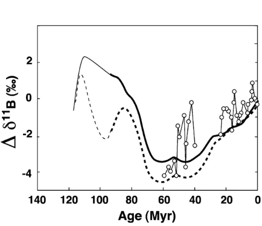 Fig. 9. Comparison between the model presented in this study and data of boron isotopes in carbonates