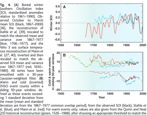 Fig. 5. Boreal winter NAO index (standardized anomalies relative to 1961–90). Observed  Decem-ber to March mean NAO (black, 1824–2000) (45), the  recon-struction of Cook (blue, 1400–