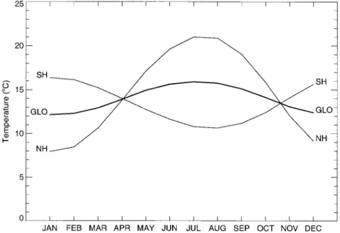 Figure 7 shows the annual cycle of temperatures in the two hemispheres and the globe. The magnitude of the hemispheric seasonal cycle is 13.18C in the NH and 5.78C in the SH