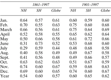 Figure 2. Hemispheric and global temperature averages on the annual timescale (1856–1998), relative to 1961–1990.