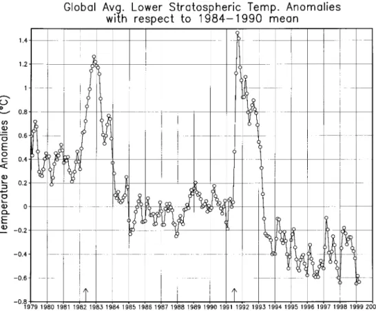 Figure 5. Global average monthly stratospheric temperatures from microwave sounding unit satellite observa- observa-tions, channel 4 [Spencer et al., 1990] (updated in 1999)