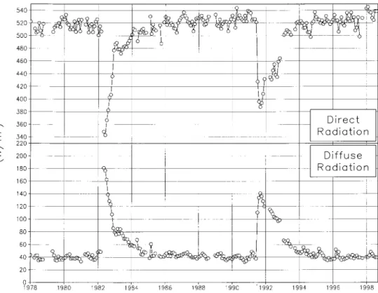 Figure 2. Direct and diffuse broadband radiation measurements from the Mauna Loa observatory, mea- mea-sured with a tracking pyrheliometer and shade disk pyranometer on mornings with clear skies at solar zenith angle of 60⬚, equivalent to two relative air 