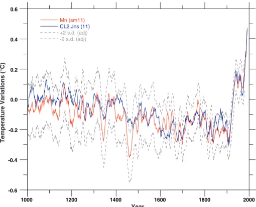 Fig. 1. Comparison of decadally smoothed Northern Hemisphere mean annual temperature records for the past millennium (1000–1993), based on reconstructions of Mann et al