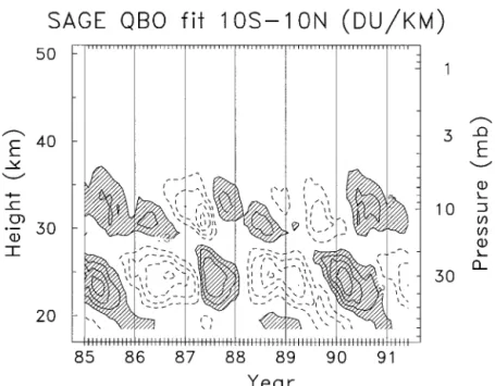 Figure 23. Latitude-time section of QBO-associated regression fit of zonal-mean Total Ozone Mapping Spectrometer (TOMS) column ozone (DU) to the 30-hPa Singapore winds for the period 1979–1994