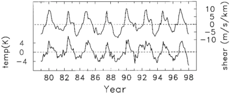 Figure 5. Cross sections of QBO anomalies in February 1994. Temperature anomalies are contoured (⫾0.5, 1.0, 1.5 K, etc., with negative anomalies denoted by dashed contours), and components of the residual mean circulation (v ៮*, w៮ *) are as vectors (scale