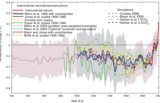 Fig. 1. Comparison of proxy-based NH temperature reconstructions [Jones et al., 1998; Mann et al., 1999; Crowley and Lowery, 2000] with model simulations of NH mean temperature changes over the past millennium based on estimated radiative forcing histories