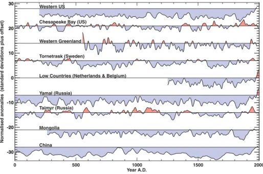 Fig. 2.Temporal histories of nine temperature-sensitive proxy records, chosen to illustrate a variety of proxy types, NH locations, and spatial and seasonal representation