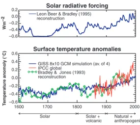 Table 3. Total solar irradiance variations. Time scale, decades to centuries; mechanism, total solar irradiance changes, possibly in cycles, due to variations in active regions on the Sun alter