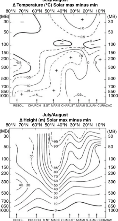 Fig. 5. Changes in cloud cover compared with the variation in cosmic ray fluxes (solid curve) and 10.7 cm solar flux (broken curve)