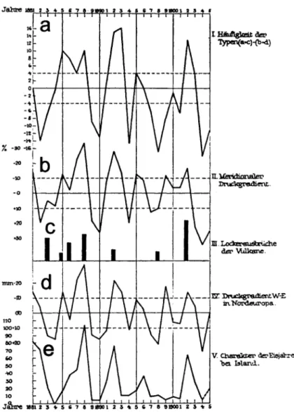 Figure 5. Time series from 1881 to 1905 of different variables from the study of Defant (1924)