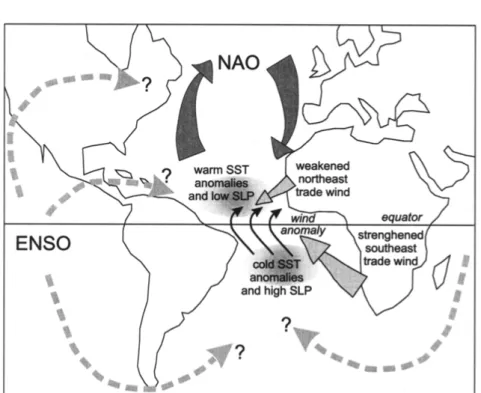 Figure 8. Influence of ENSO and important mechanisms of Tropical Atlantic Variability (after Chang, adapted from Visbeck et al., 1998).