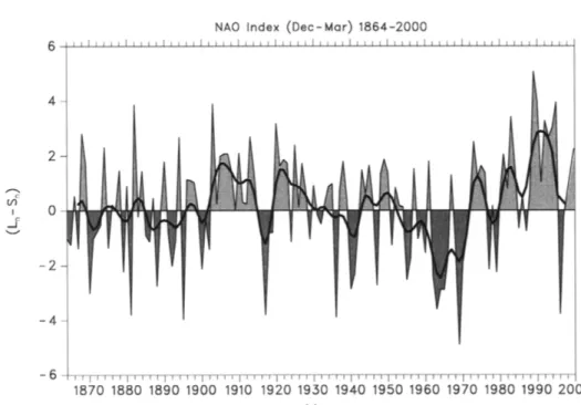 Figure 10. NAO index from 1864 to 2000, defined as the difference in normalized pressure between Lisbon and Stykkisholmur, for the winter months December to March (Hurrell, 1995a)