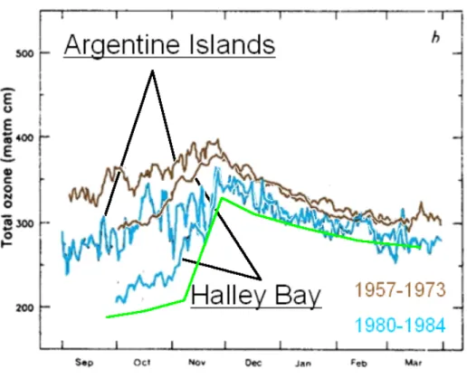 Abbildung 1: O 3 Konzentration ¨ uber Halley Bay und Argentine Island