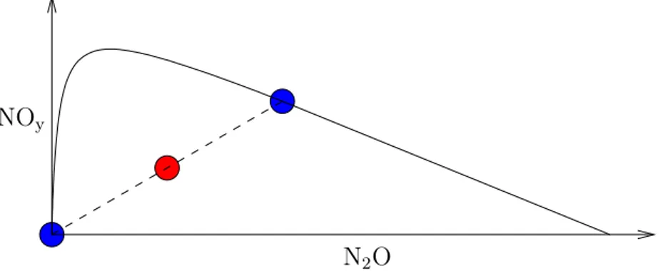Abbildung 1: Mischung der beiden blauen Luftpakete f¨ uhrt zum rotem Luft- Luft-paket