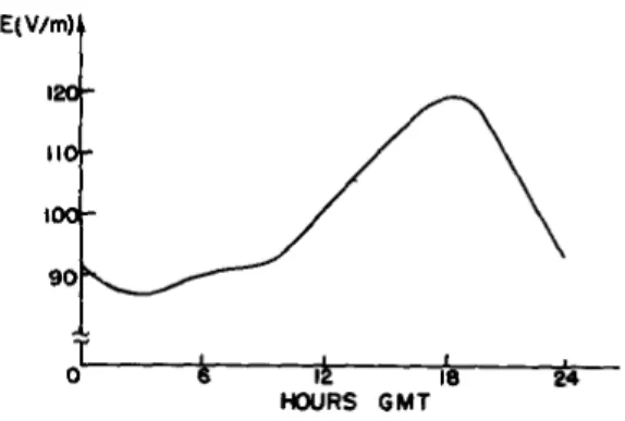 Abbildung 8: Messung eines typischen Tagesverlauf ¨ uber dem Meer weissen eine vergleichbare Zunahme des elektrischen Feldes am Nachmittag auf