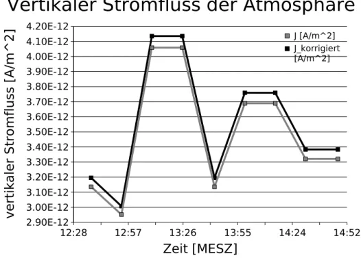 Abbildung 9: Gemessener vertikaler Stromfluss (J) in der Atmosph¨ are, von 12:38 bis 14:48 MESZ